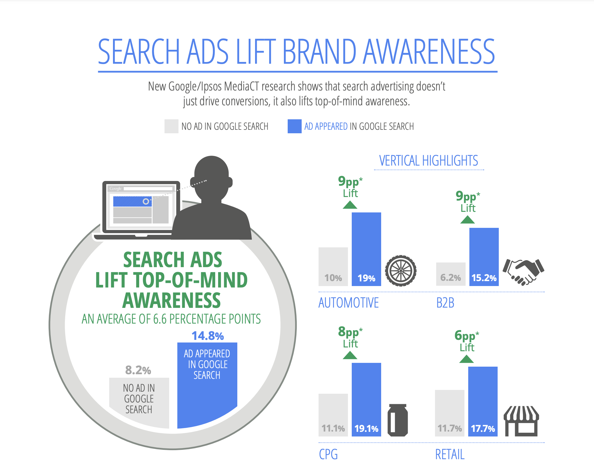 Utjecaj Google Adsa na svjesnost o brandu